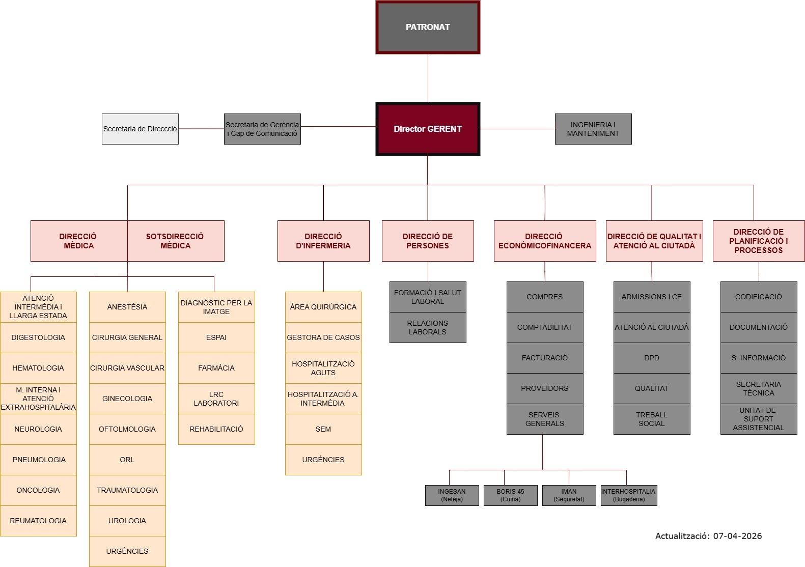 Organigrama hospitalari amb PATRONAT, Director GERENT i les 6 direccions principals amb els seus departaments